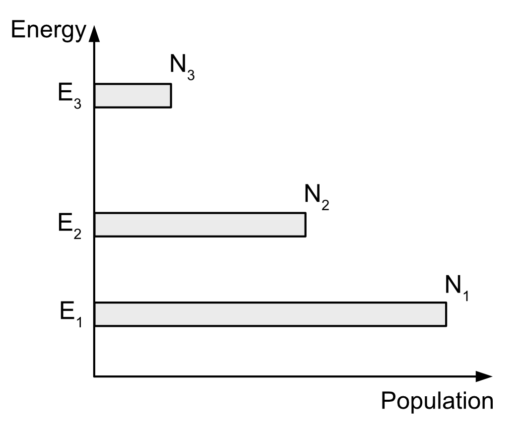 Diagram 3 levels